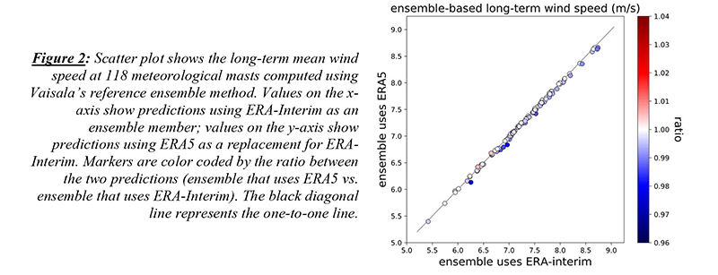 Long-term wind speeds at the same 118 meteorological masts, but this time predicted using Vaisala’s reanalysis ensemble method. 