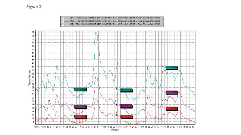 Figure 2: moisture comparison  example (SCADA) - Scale is in ppm.
