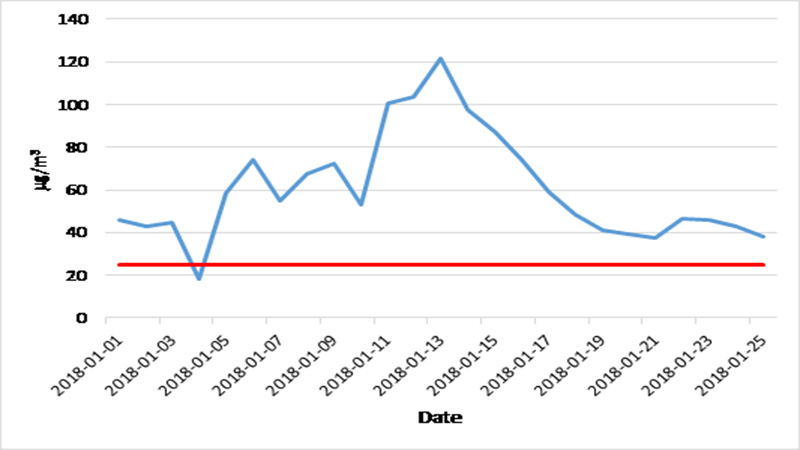Figure 2b. Daily average PM2.5 levels (blue) and WHO guideline (red).
