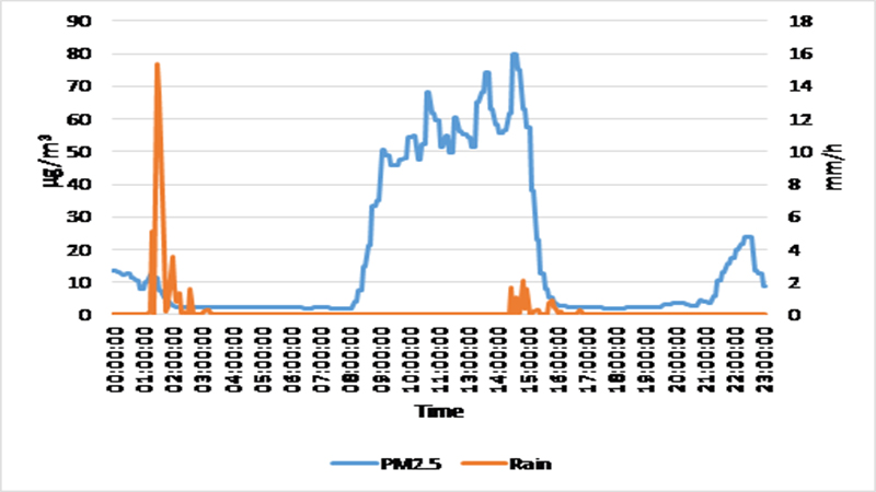 Figure 3. Rain and dust alternating during January 4th.