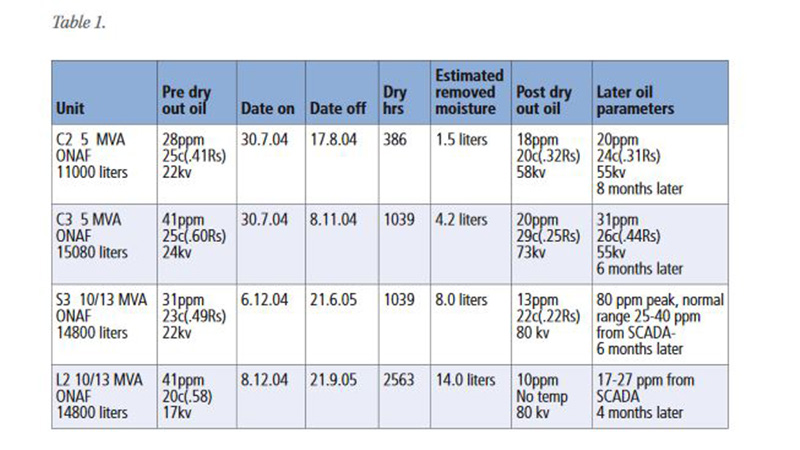 Table 1: molecular sieve dryer  results of some transformers