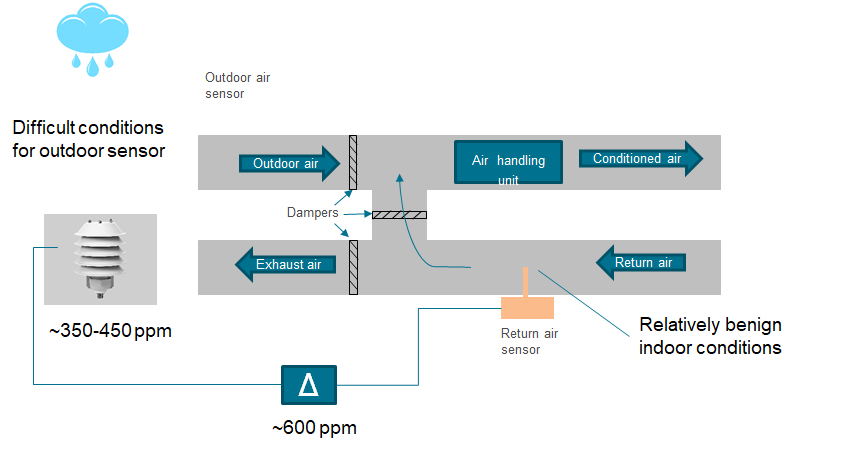 High CO2 conditions are being measured by an outdoor sensor, with lower levels being recorded by an indoor sensor installed in the return air duct.