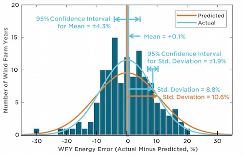 Wind assessment validation study histogram