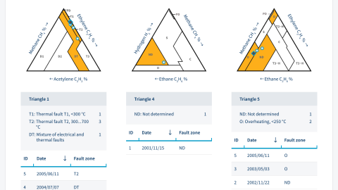 DGA Calculator screenshot, Analysis using Duval Triangles