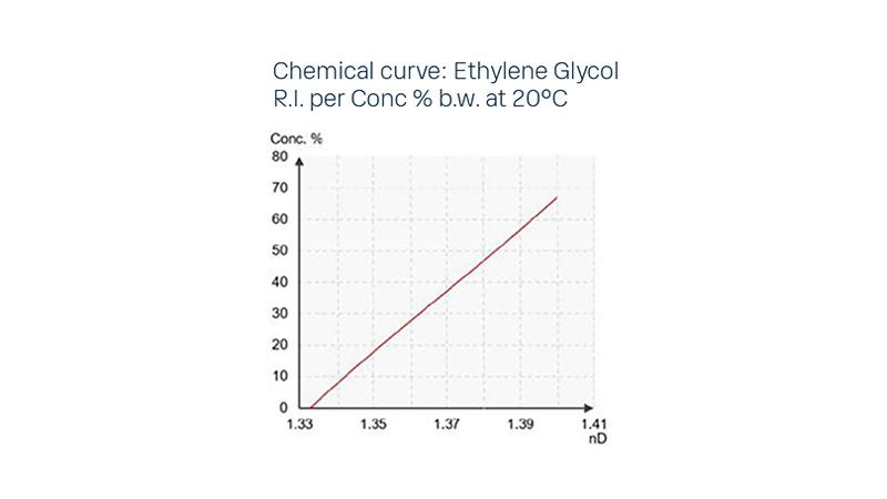 Ethylene Glycol RI per concentrate chemical curve