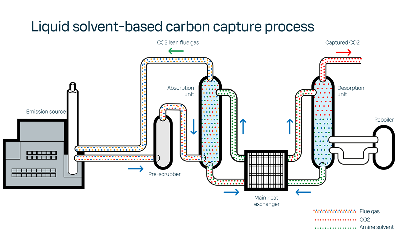Liquid solvent-based carbon capture process (illustration)