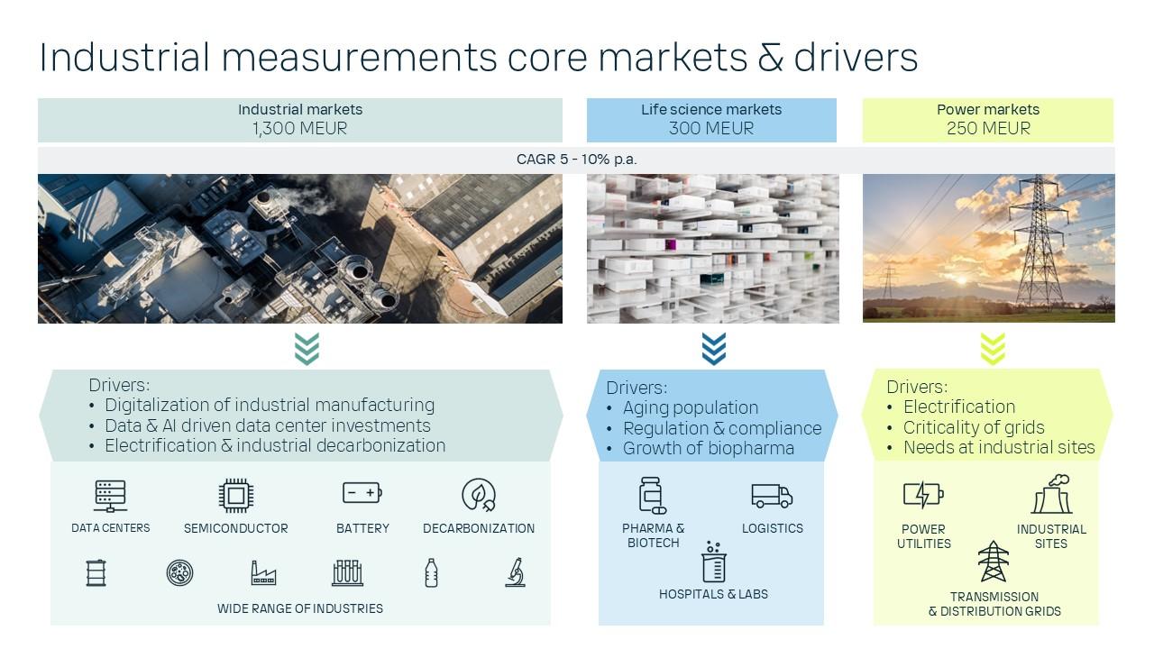 Slide of Vaisala Industrial Measurements business' markets as published in November 2025