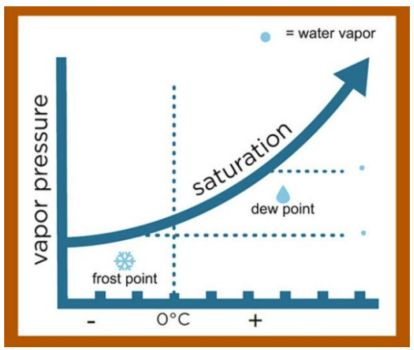 saturation dew point_frost point