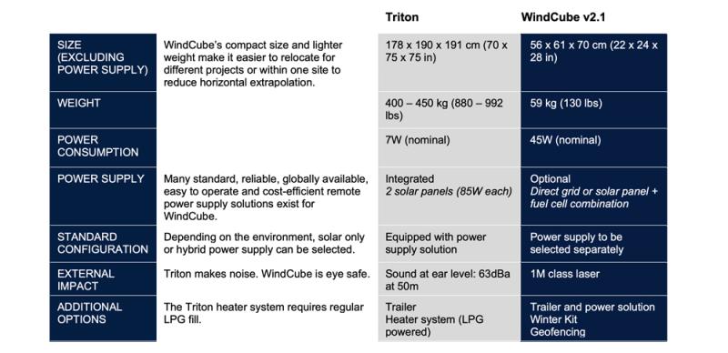 WindCube vs Triton: Equipment design