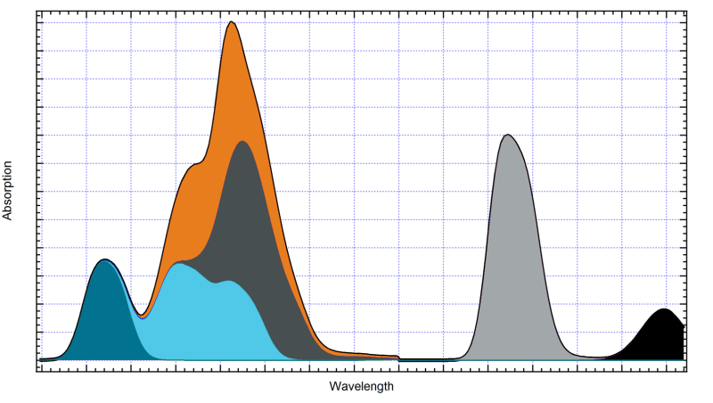Spectrum analysis