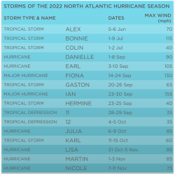 Storms of the 2022 North Atlantic hurricane season